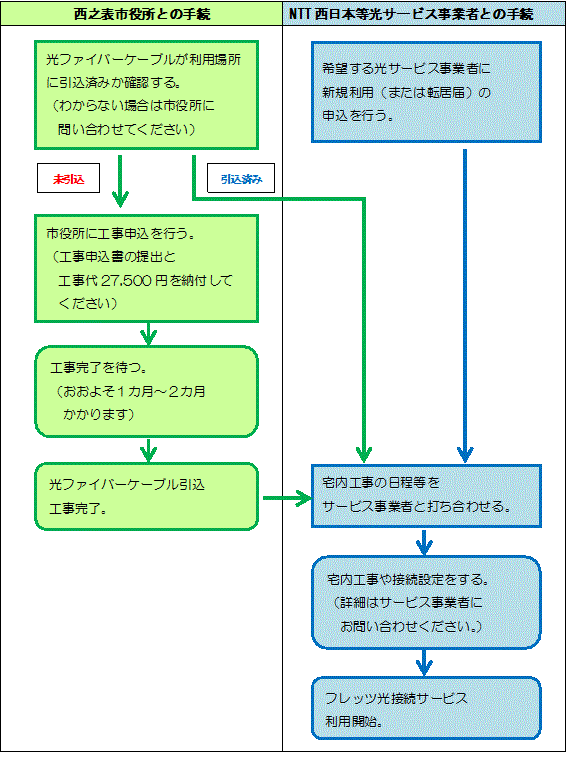 光ファイバー設備の利用について 種子島 西之表市