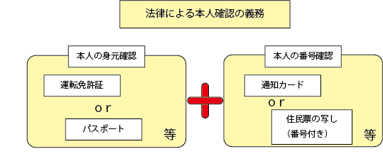 法律による本人確認の義務図解