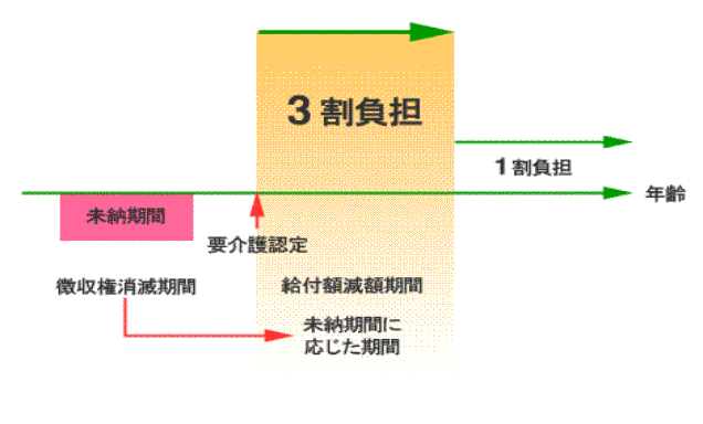 過去の介護保険料未納に対する給付率引き下げ措置の図