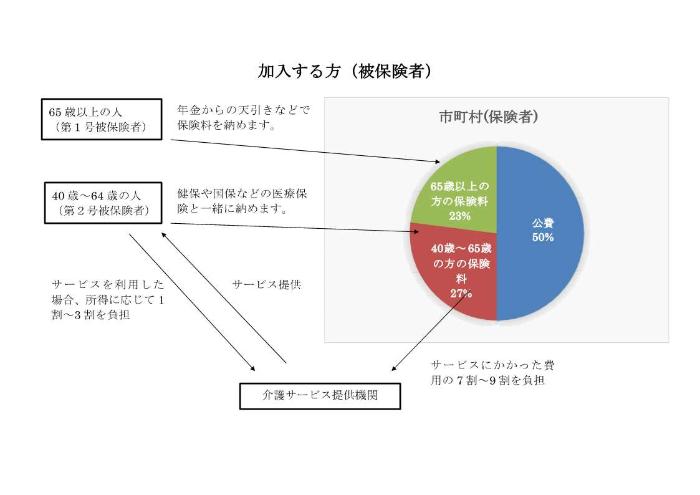 介護保険制度のあらまし