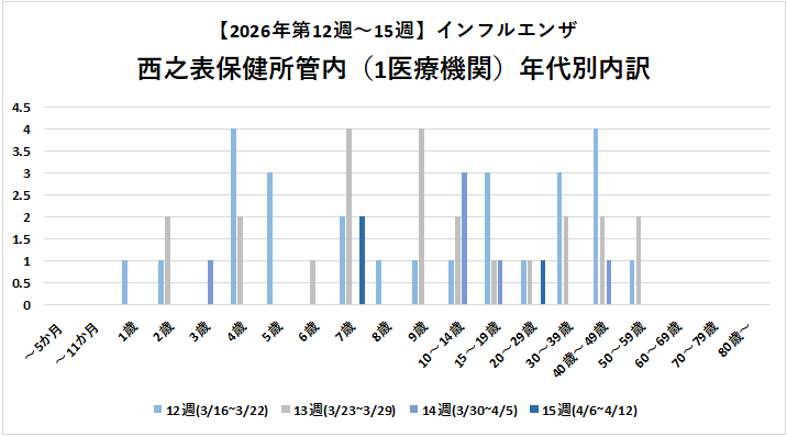 年代別インフル(15w)