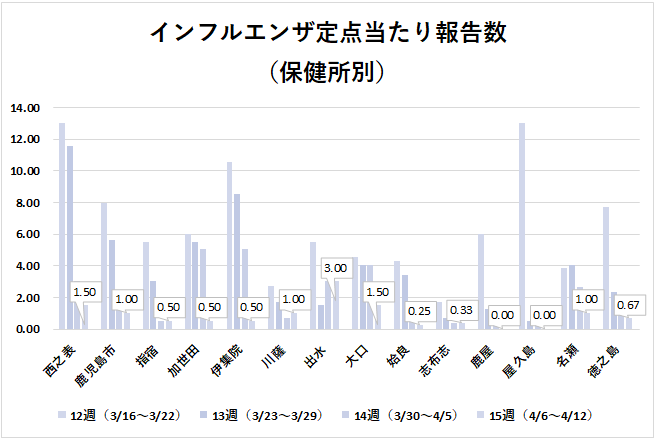 保健所別インフル(15w)