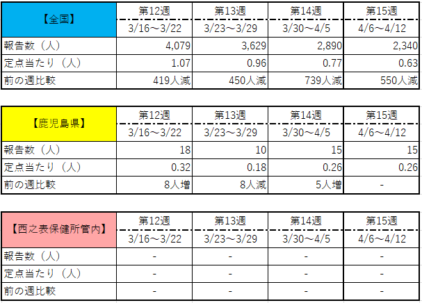 コロナ感染者数(15w)