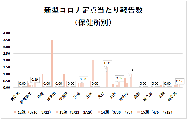 保健所別コロナ(15w)