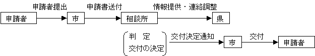 事務手順図