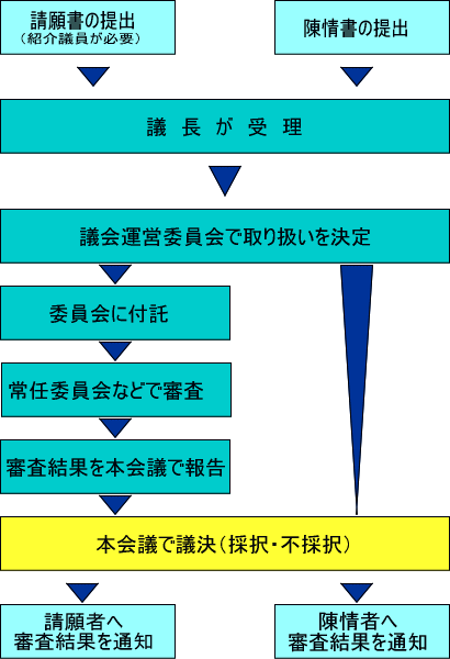 請願・陳情の流れ