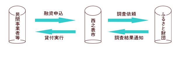 手続きの概要図