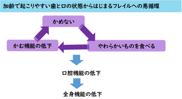 オーラルフレイル