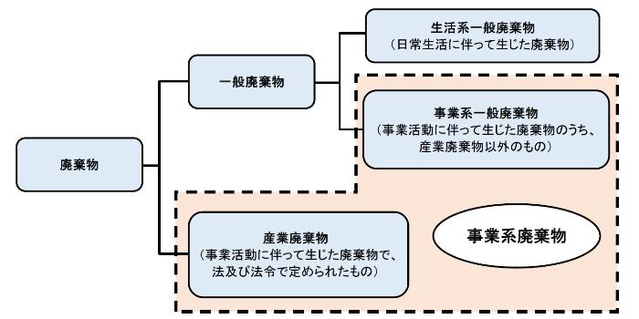 廃棄物イメージ