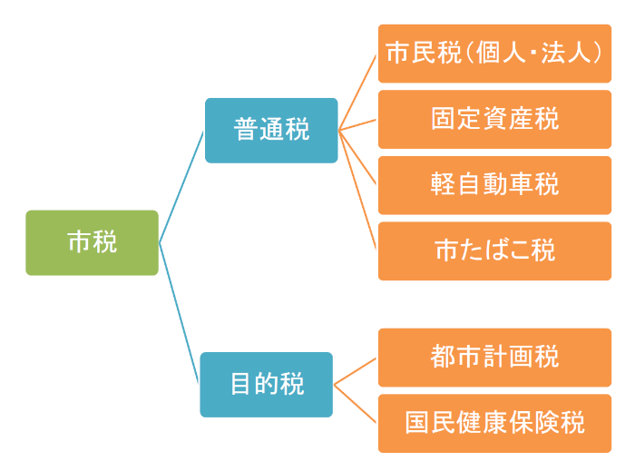 市税等