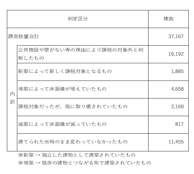 数量表令和7年12月25日時点