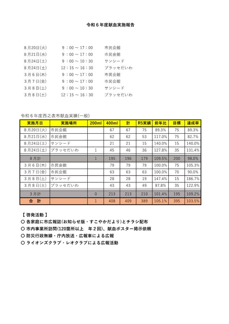 R6献血実施報告書