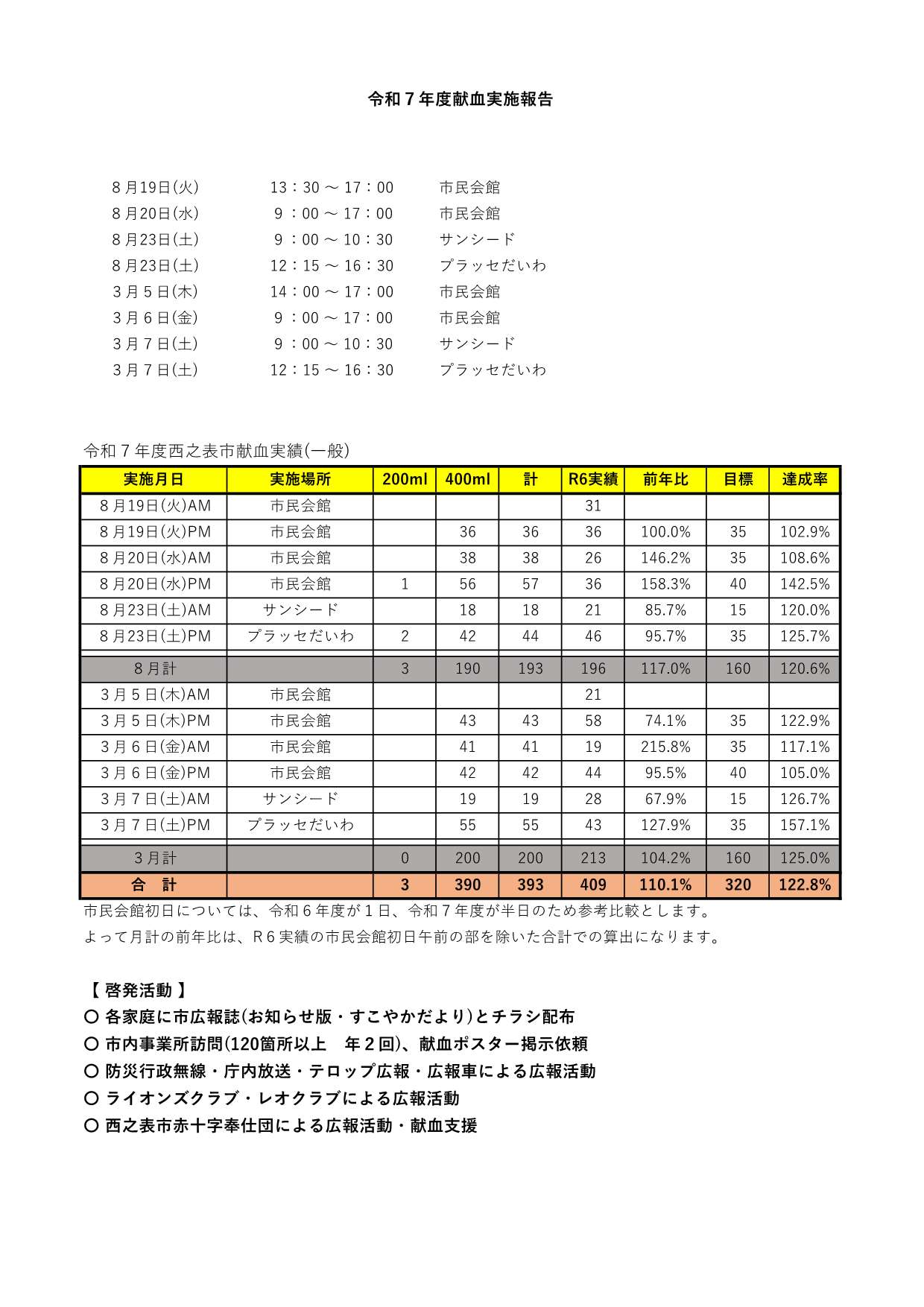 令和7年度献血実施報告