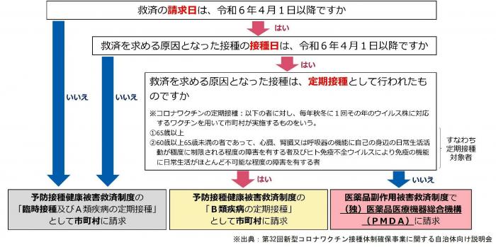 ワクチン接種二関する救済制度