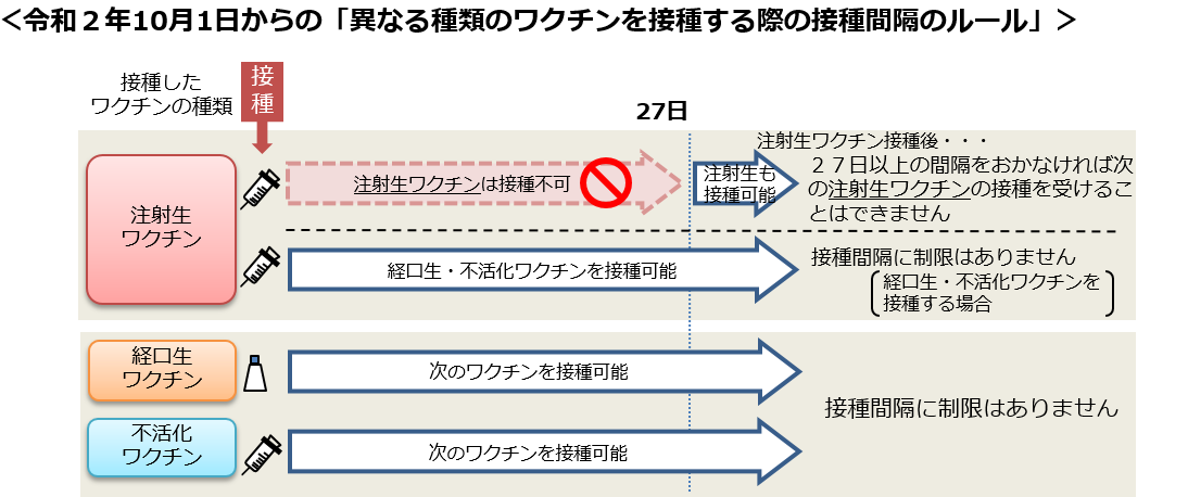 接種間隔