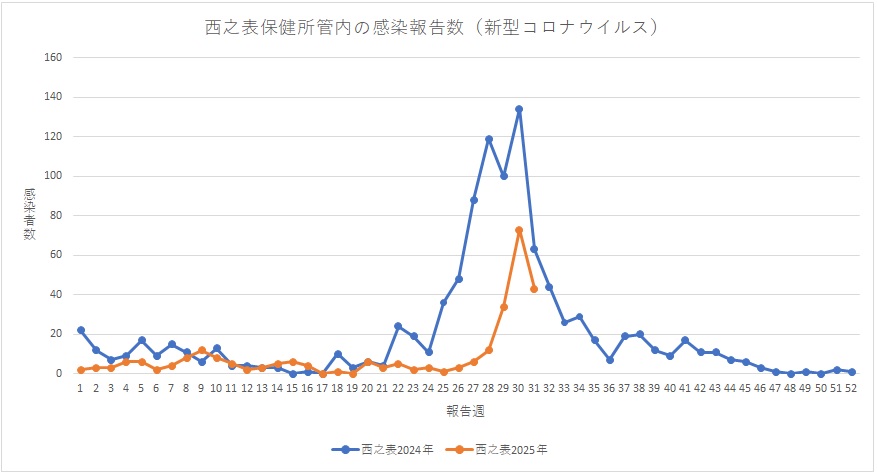 西之表保健所管内の感染報告数（新型コロナウイルス）