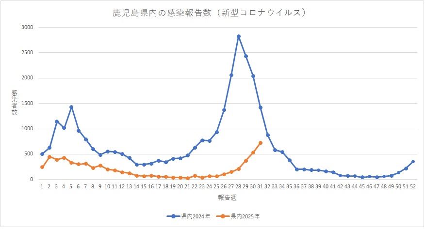 鹿児島県内の感染報告数