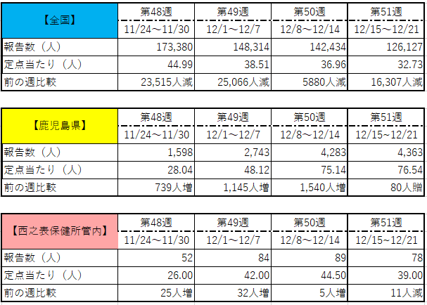 インフルエンザ報告者数５１ｗ