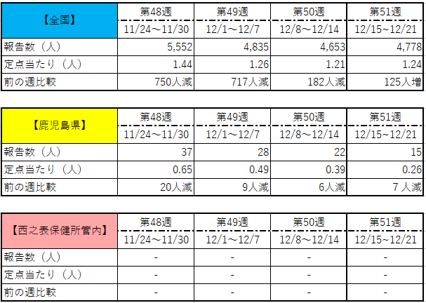 新型コロナ感染者数（５１ｗ）