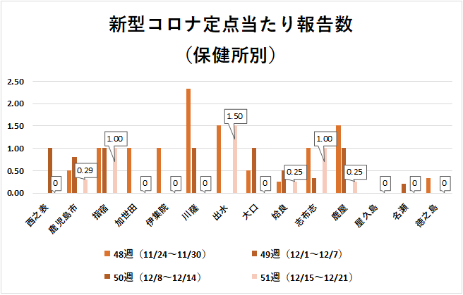 保健所別新型コロナ報告数（５１ｗ）
