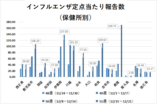 保健所別インフルエンザ報告者数（５１ｗ）