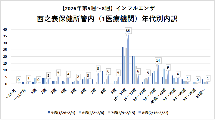 年代別インフル(8w)
