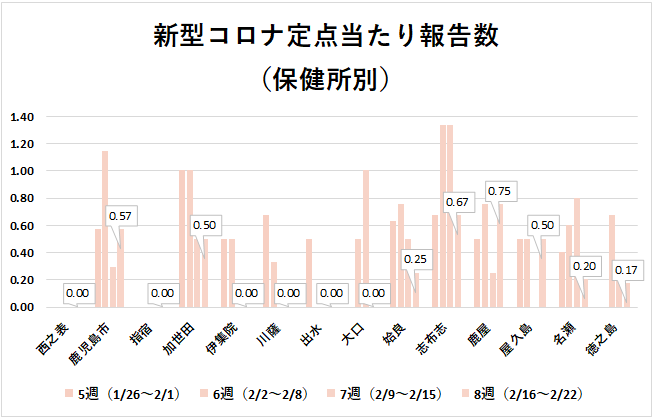 保健所別コロナ(8w)