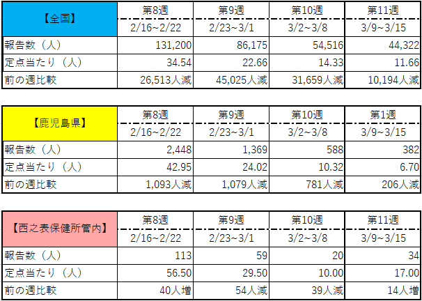 インフルエンザ報告者数(11w)