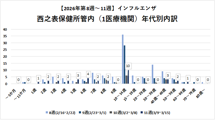 年代別インフル(11w)