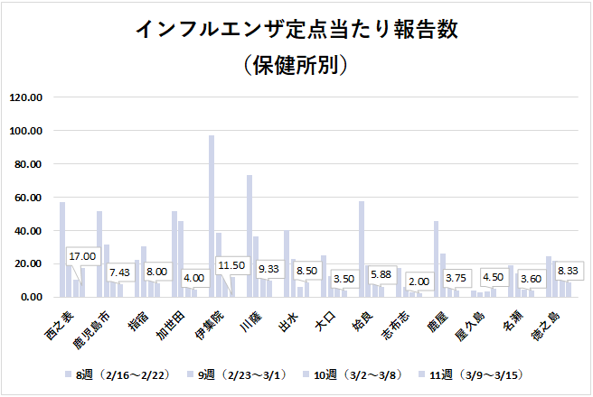 保健所別インフル(11w)