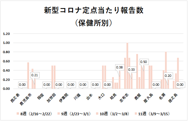 保健所別コロナ(11w)