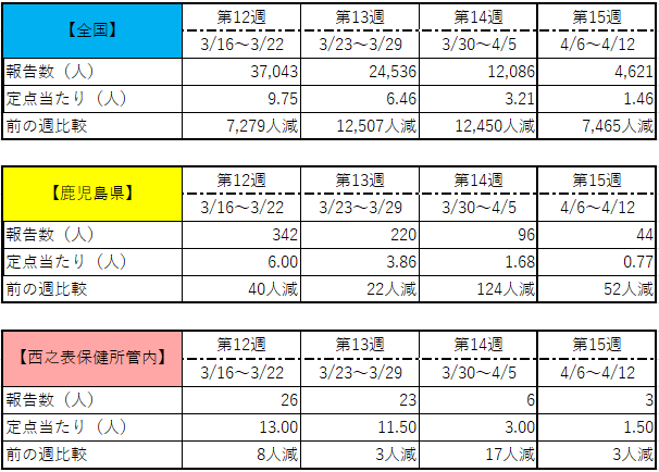 インフルエンザ及び新型コロナウイルス感染症の感染状況／種子島 西之表市