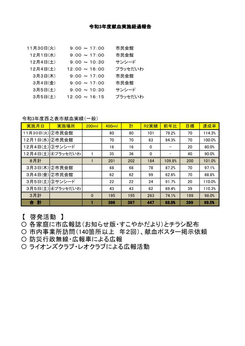 令和3年度献血状況