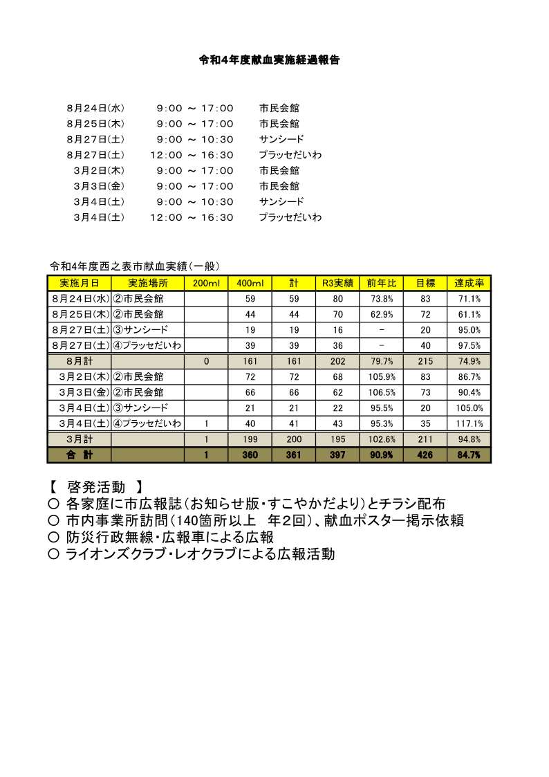 令和4年度献血状況