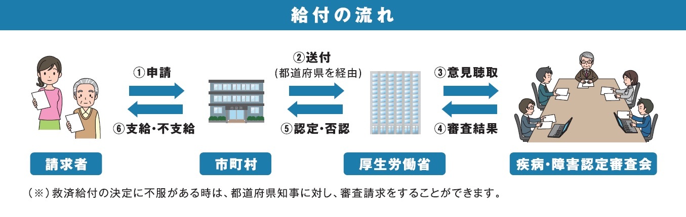 給付の流れ