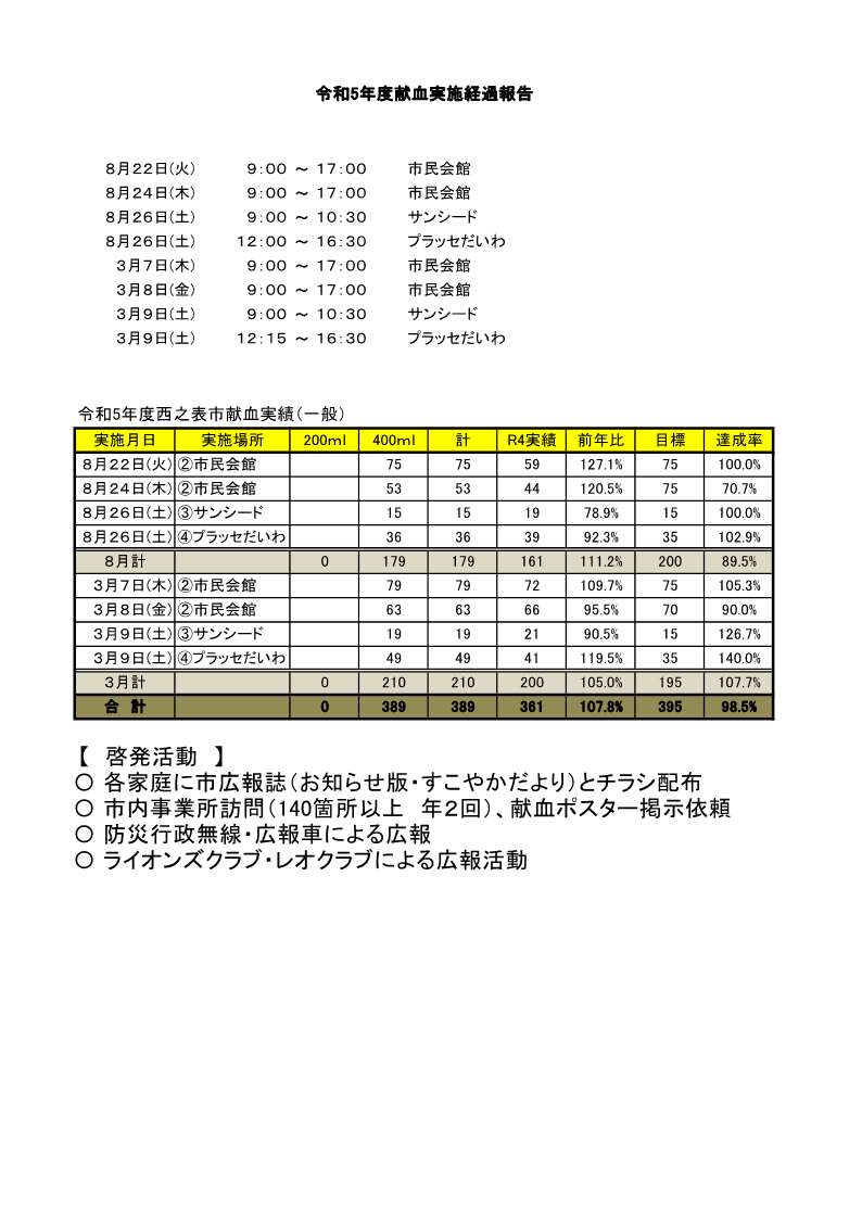 令和5年度献血実績