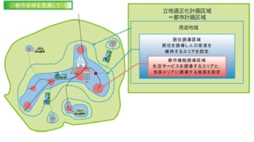 立地適正化計画のイメージ図