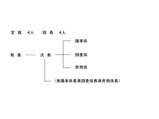 議会事務局組織図