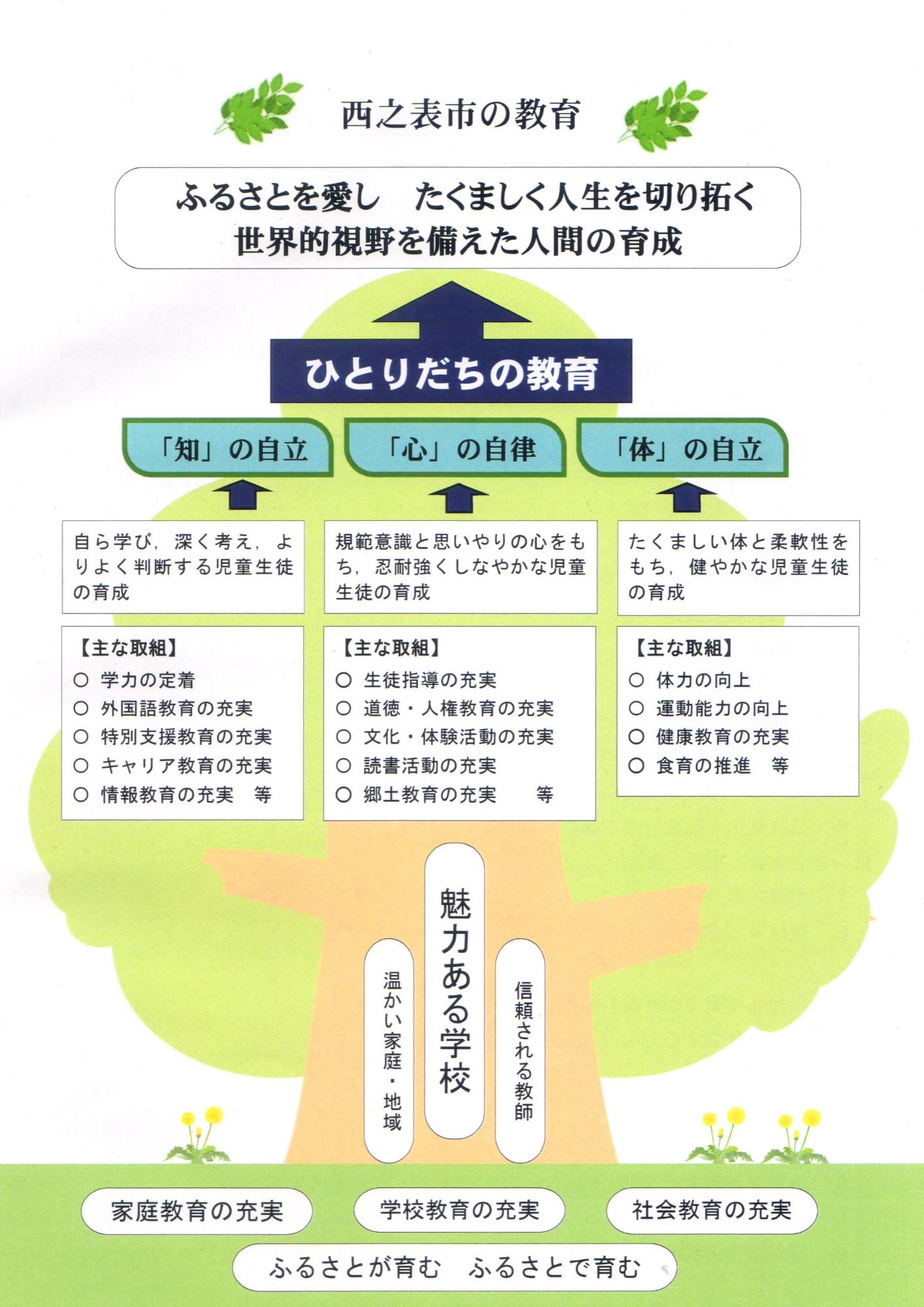 ひとりだちの教育図