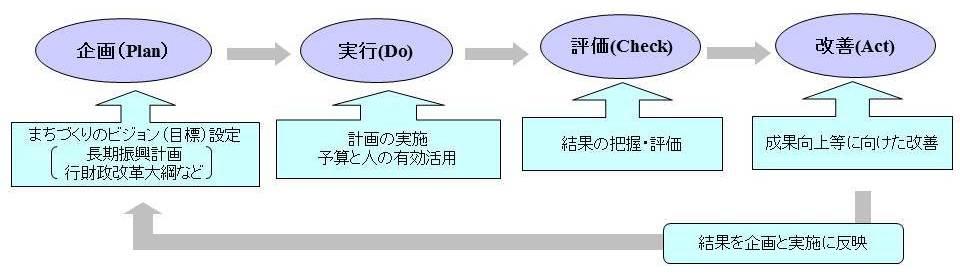 行政評価のマネジメントサイクル