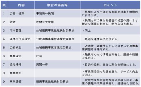 公域連携の取り組み一覧表