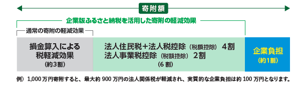 企業版ふるさと納税