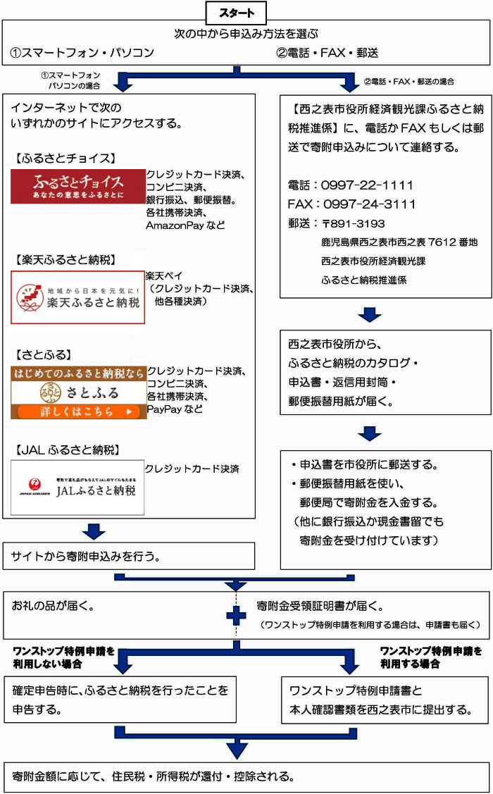 西之表市ふるさと納税手順