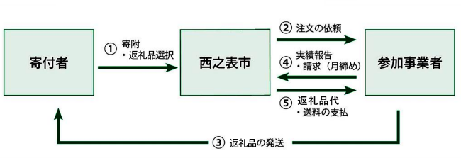 返礼品発送の流れ