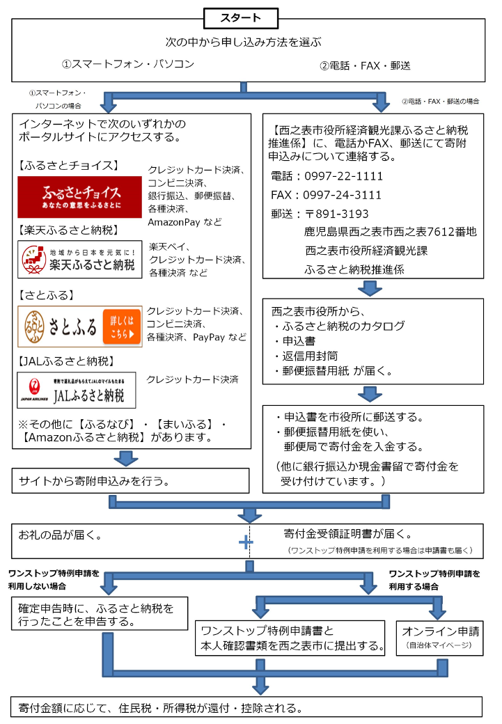 西之表市に寄付する方法