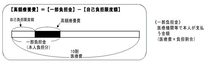 高額療養費