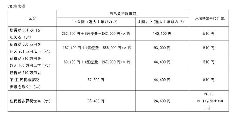 高額療養費（70歳未満）