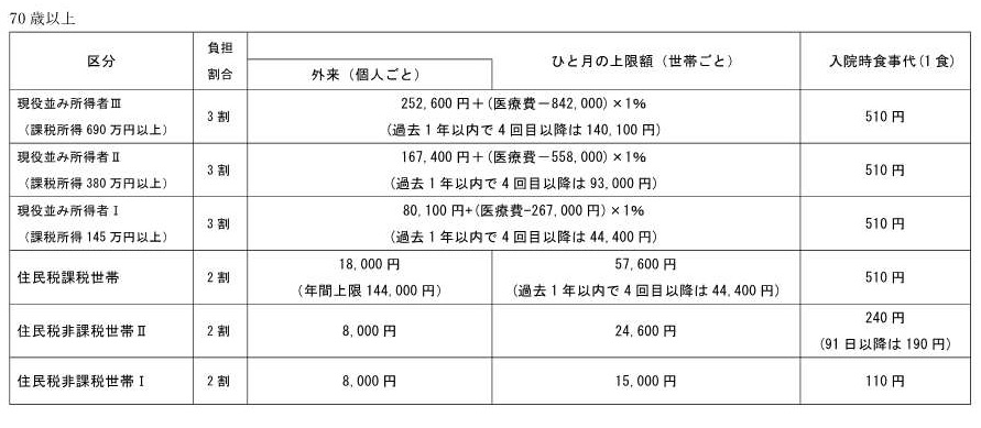 高額療養費（７０歳以上）