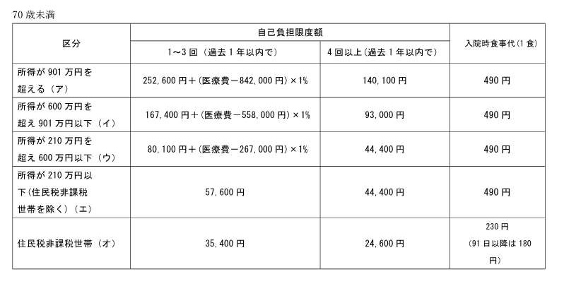 70歳未満の方