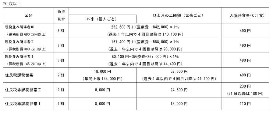 70歳上の方